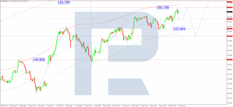 USDJPY forecast for November 13, 2025 - ForexNews.PRO
