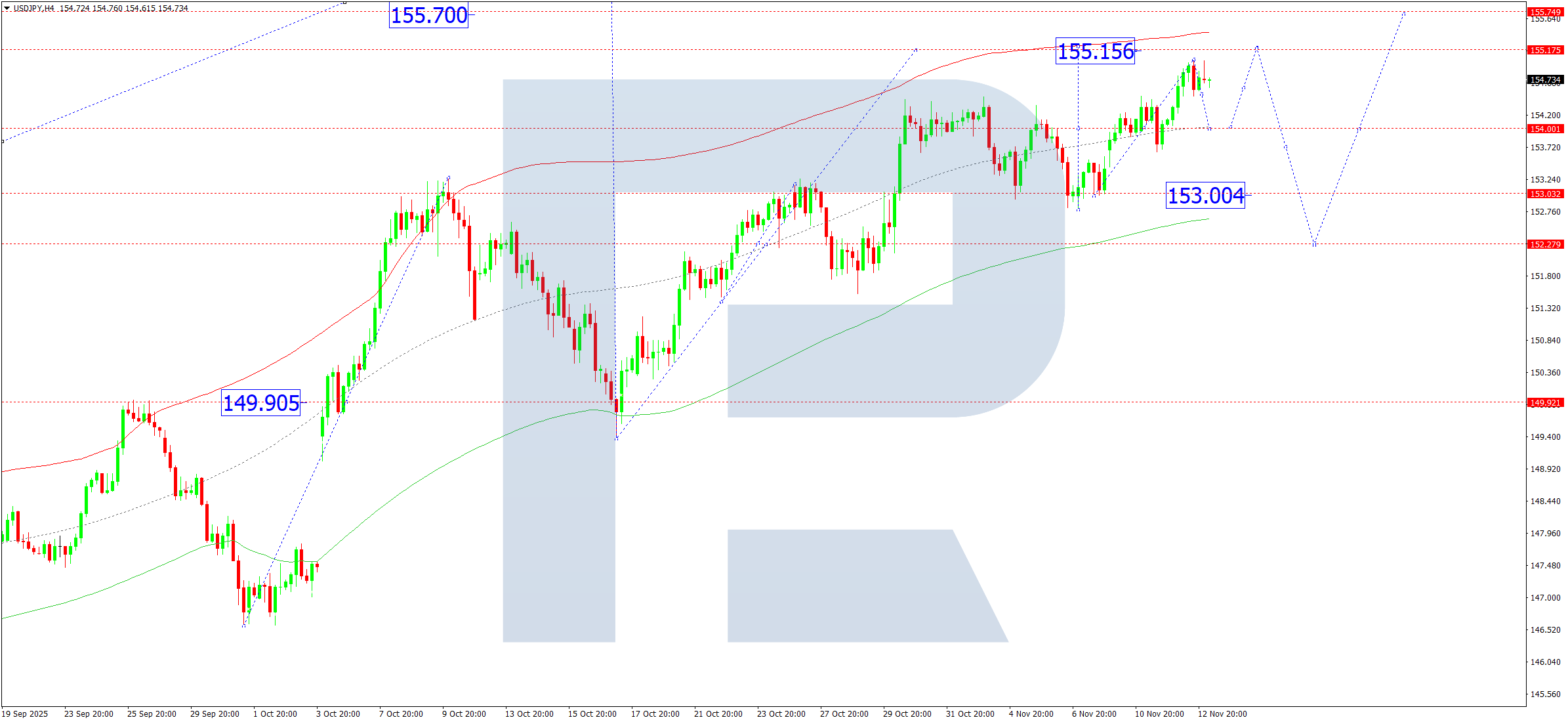 USDJPY forecast for November 13, 2025 - ForexNews.PRO