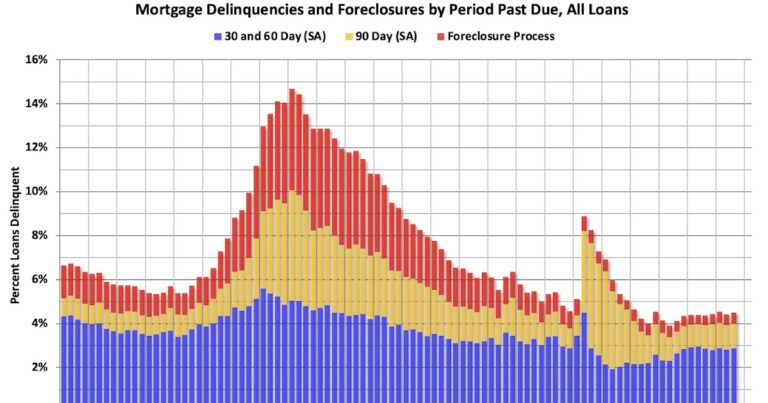 Real Estate Newsletter Articles this Week: Mortgage Delinquencies Increased in Q3