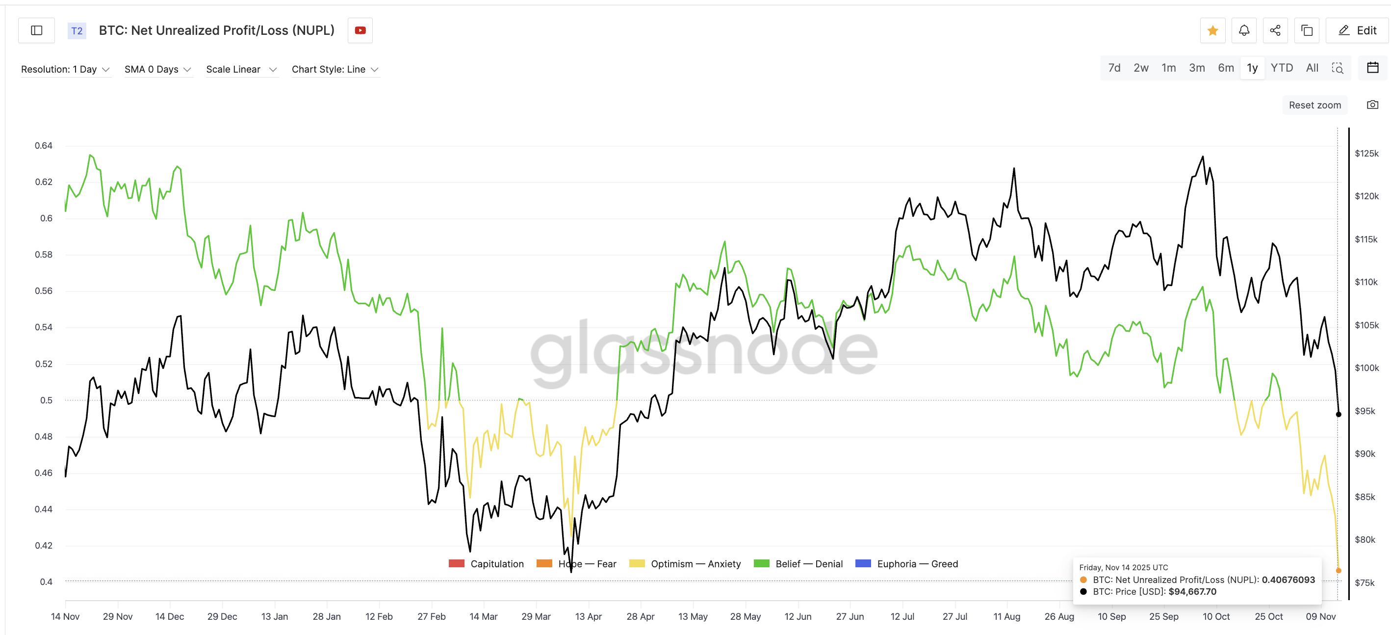 Bottom Theory Remains Active