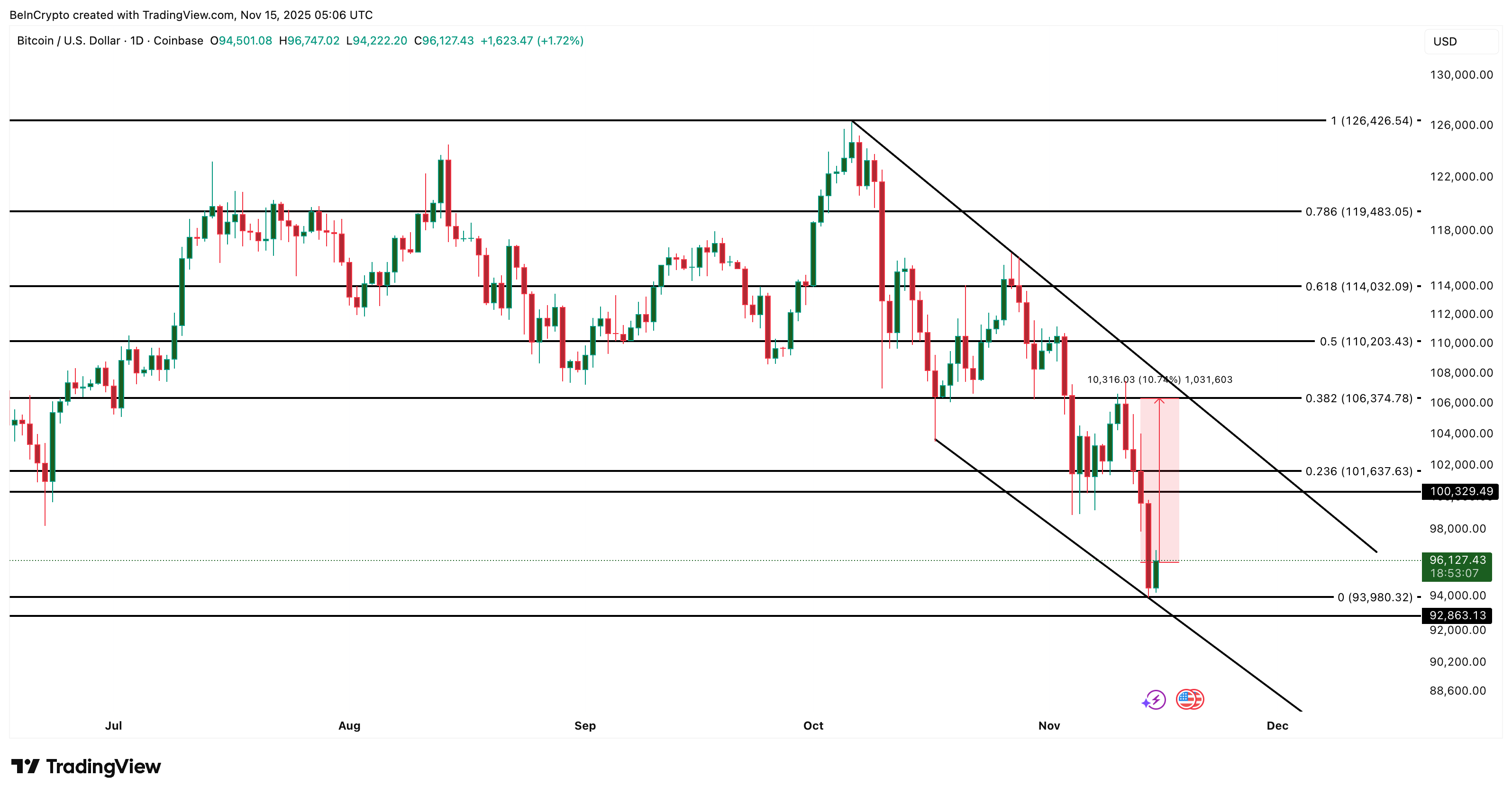 Bitcoin Price Analysis
