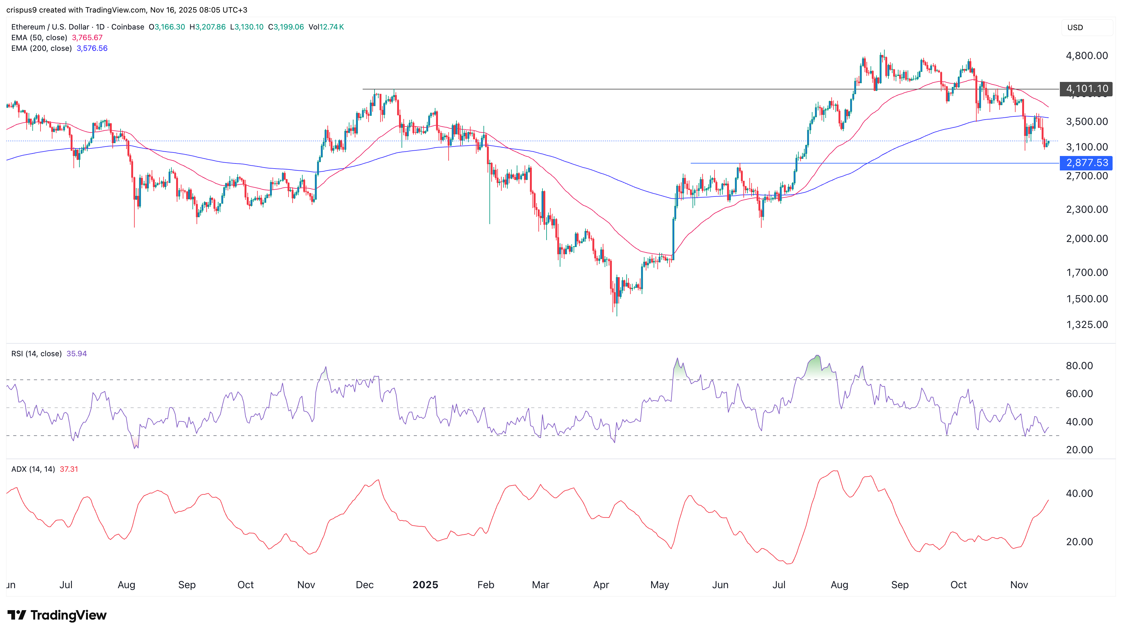 Ethereum price chart