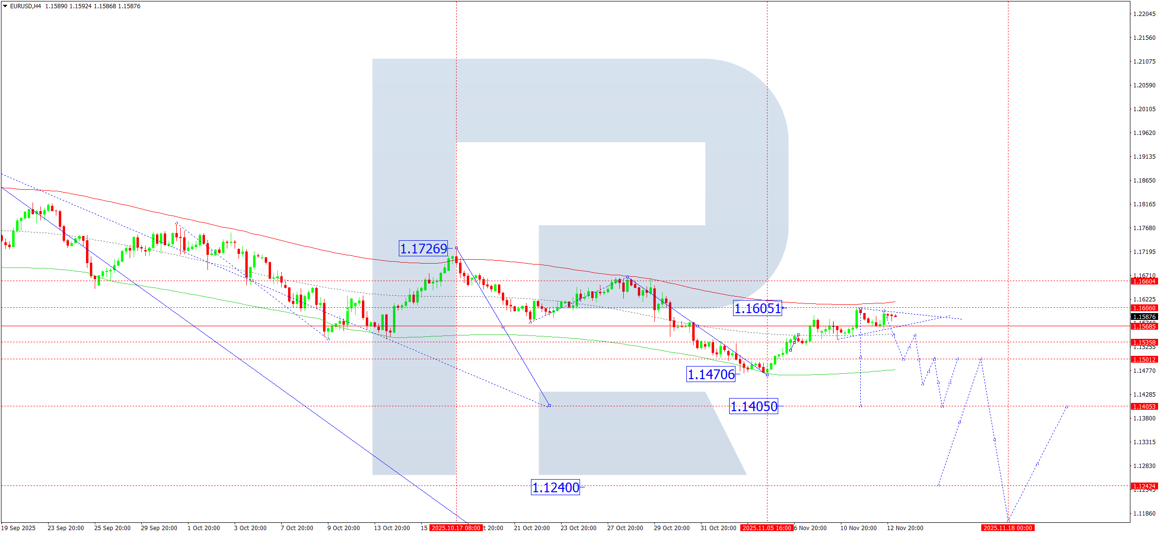 EUR/USD forecast for November 13, 2025 - ForexNews.PRO