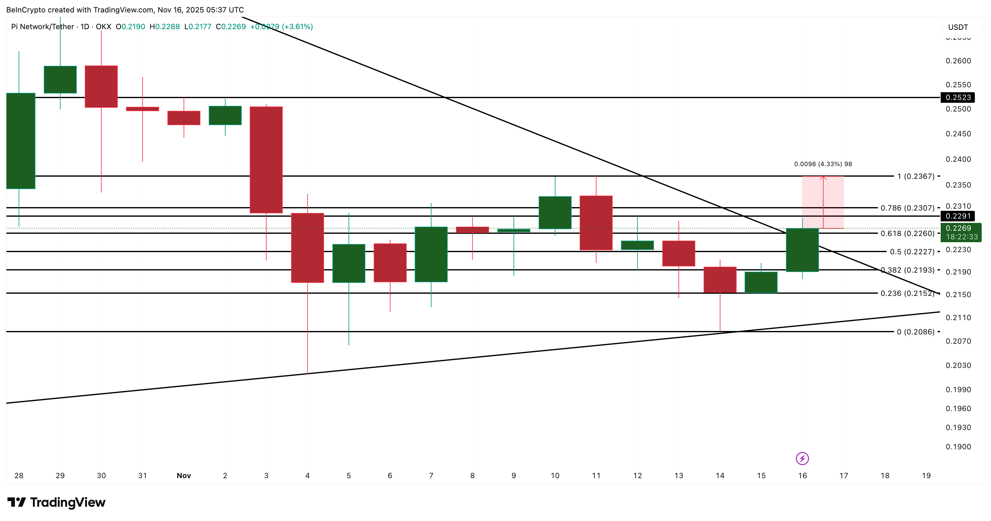 Pi Coin Price Analysis