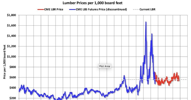 Update: Lumber Prices Down 8% Year-over-year