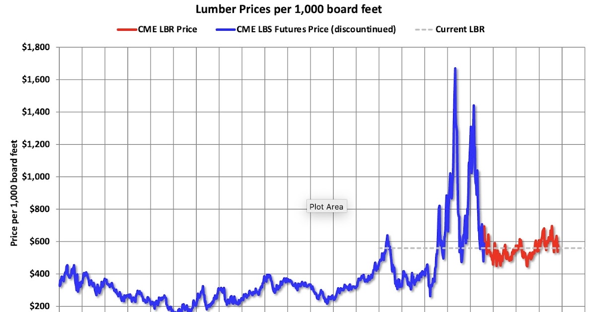 Update: Lumber Prices Down 8% Year-over-year