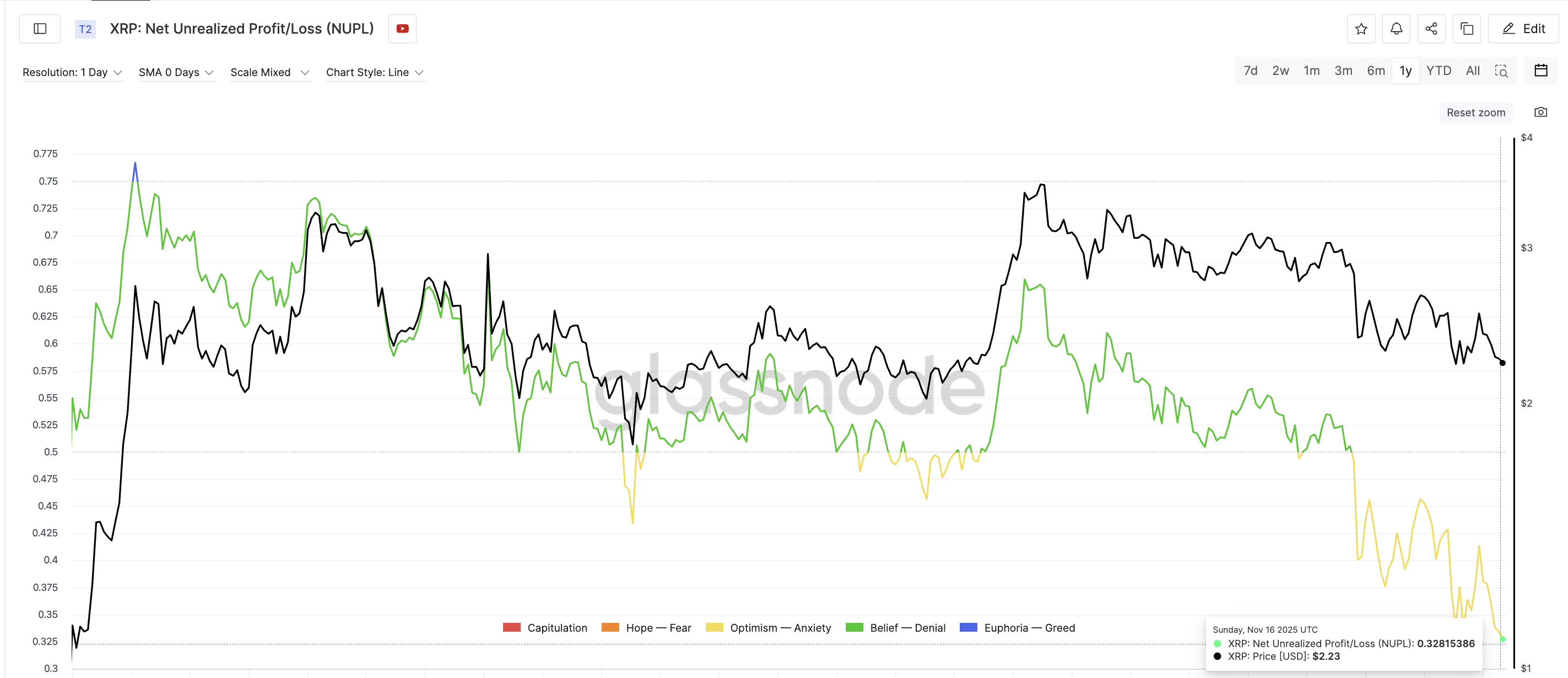 XRP Flashes A Bottoming Signal