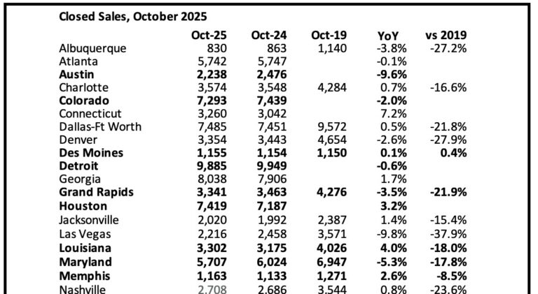 3rd Look at Local Housing Markets in October