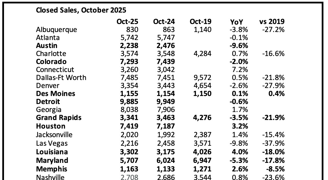 3rd Look at Local Housing Markets in October