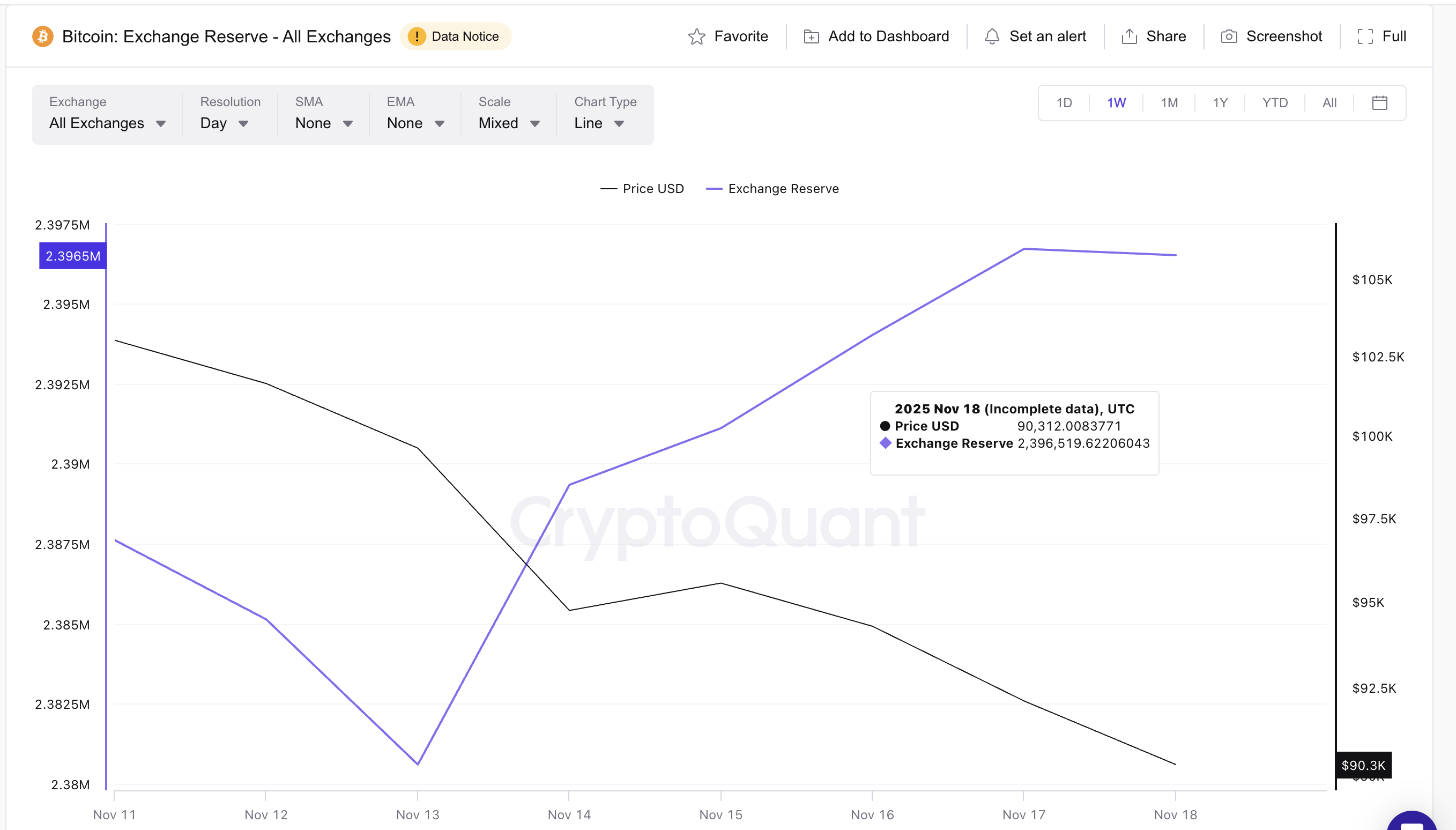 Rising Exchange Reserves