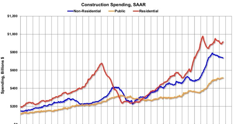 Construction Spending Increased 0.2% in August