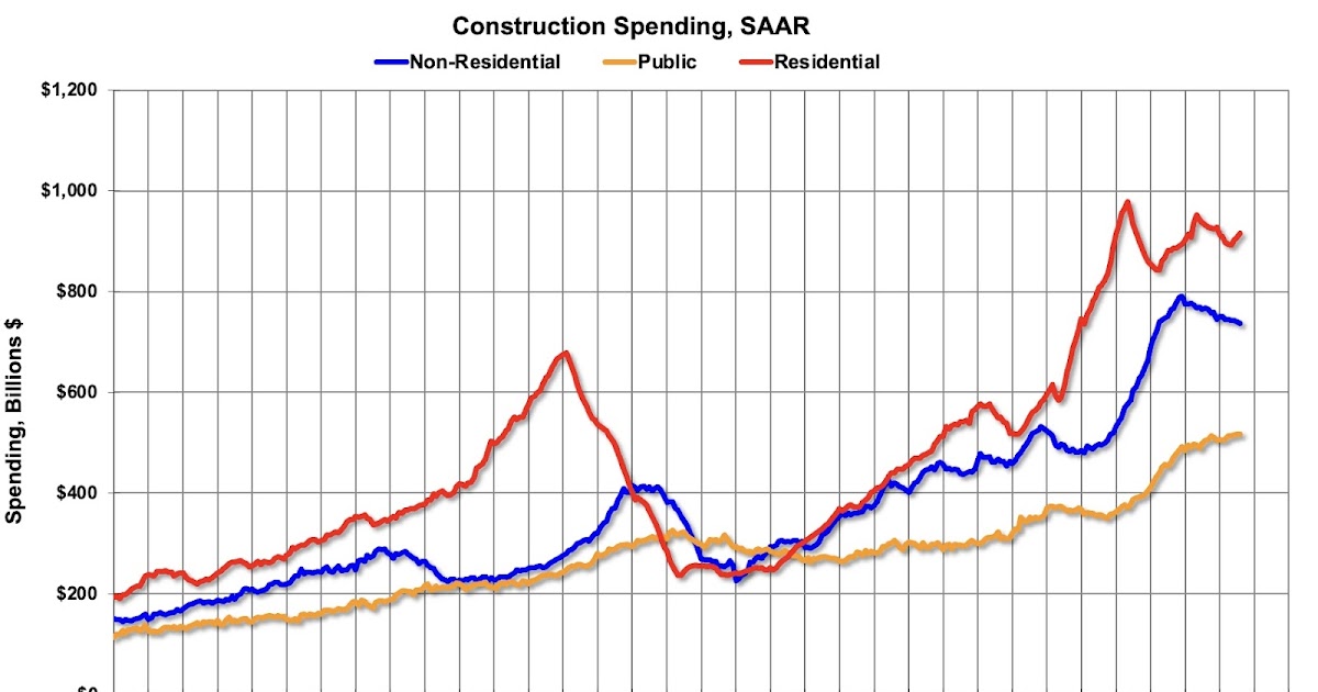 Construction Spending Increased 0.2% in August