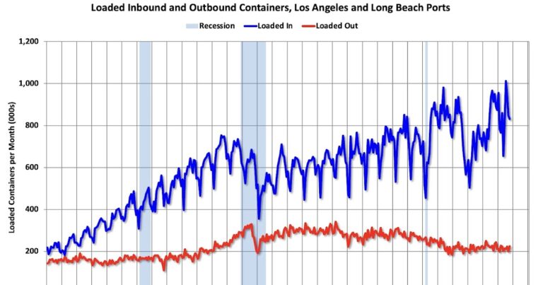 LA Ports: Imports and Exports Down YoY in October; Exports Down YoY for 11th Consecutive Month