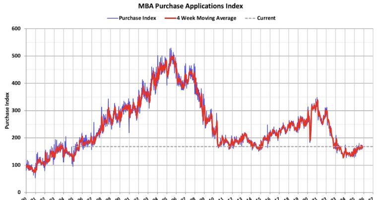MBA: Mortgage Applications Decrease in Latest Weekly Survey