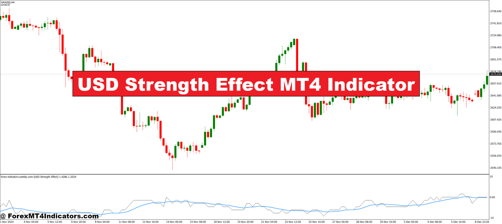 USD Strength Effect MT4 Indicator