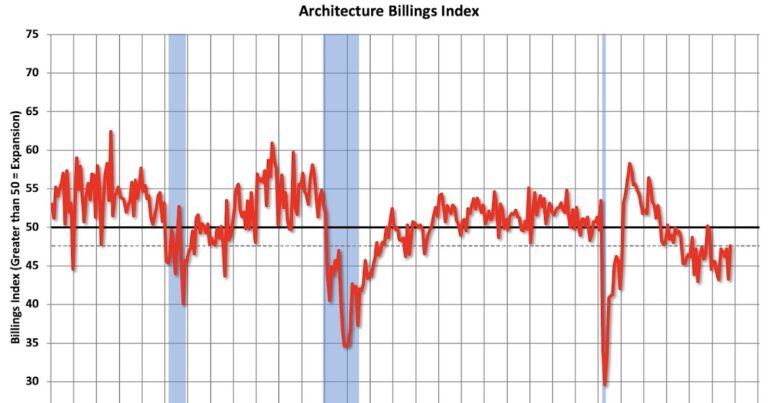 AIA: "Billings continue to decline at architecture firms" in October