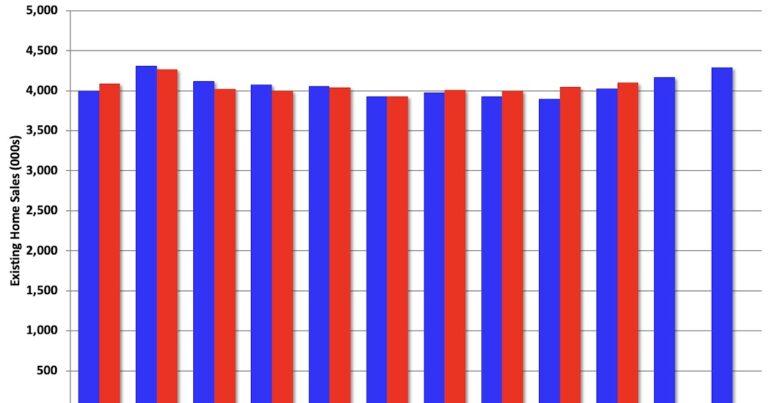 Newsletter: NAR: Existing-Home Sales Increased to 4.10 million SAAR in October