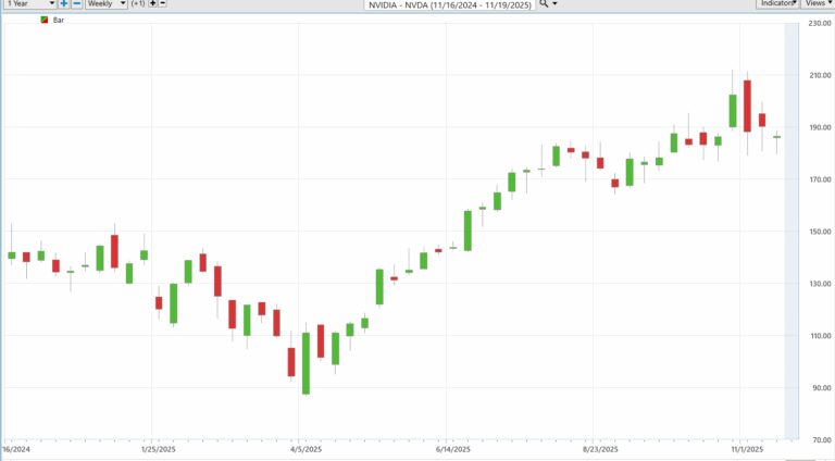 Financing the Future: The $NVDA Options Strategy Wall Street Isn't Talking About financing call otpion purchases