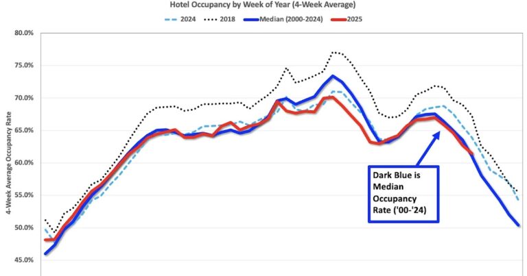 Hotels: Occupancy Rate Decreased 4.1% Year-over-year