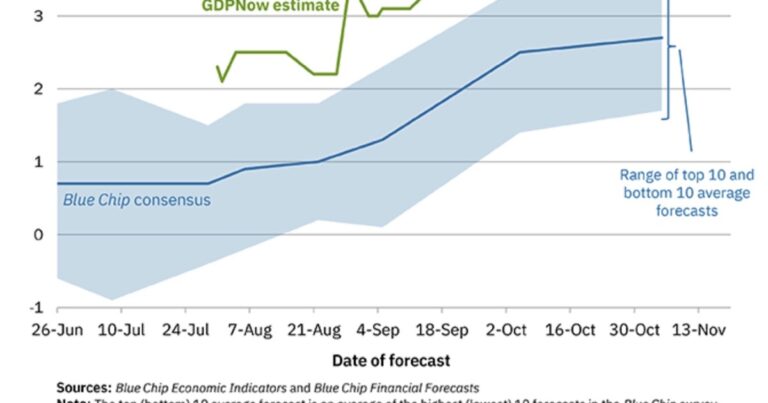 Q3 GDP Tracking: Close to 4%
