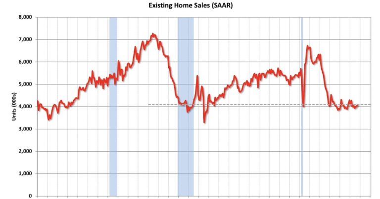 NAR: Existing-Home Sales Increased to 4.10 million SAAR in October