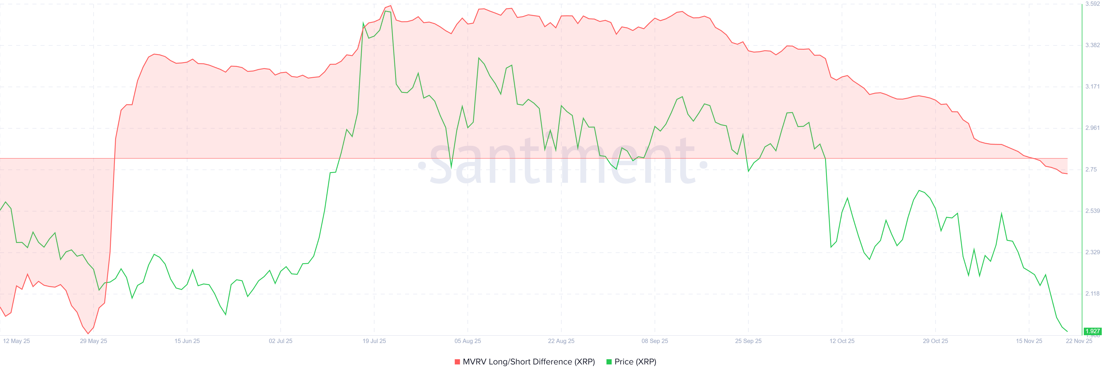 XRP MVRV Long/Short Difference