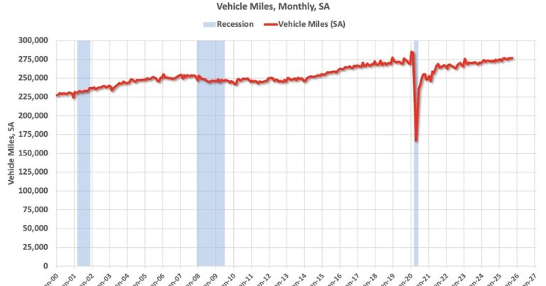 DOT: Vehicle Miles Driven Increased 2.0% year-over-year