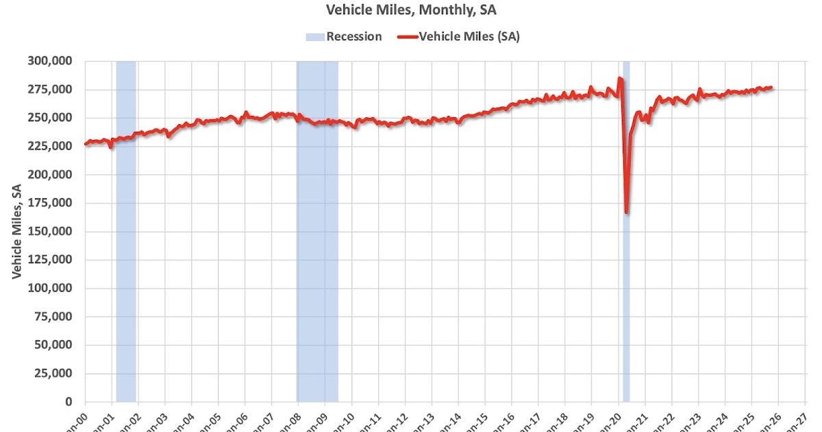 DOT: Vehicle Miles Driven Increased 2.0% year-over-year