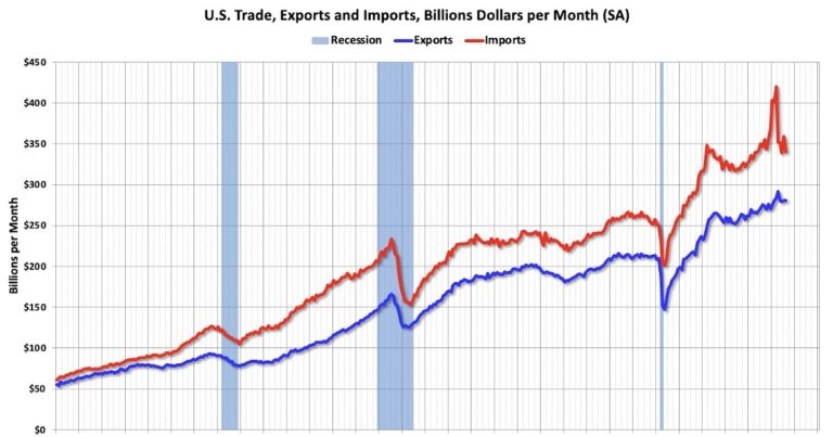 Trade Deficit Decreased to $59.6 Billion in August