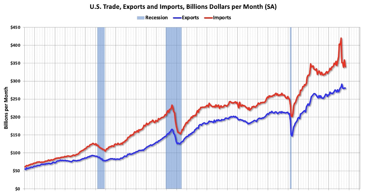 Trade Deficit Decreased to $59.6 Billion in August