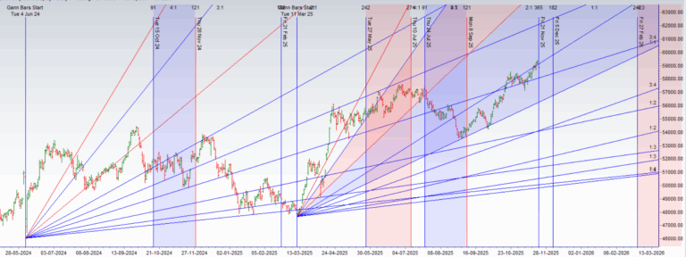 Weekly Bank Nifty Outlook: Gann Cycles & Astro Signals for 24–28 Nov 2025 - Bramesh's Technical Analysis