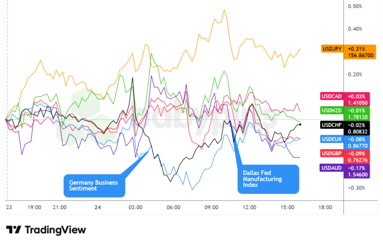 Financial & Forex Market Recap – Nov. 24, 2025