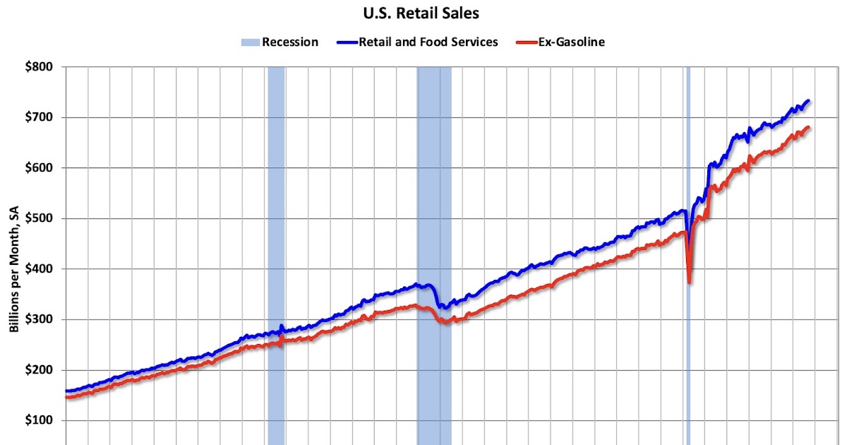 Retail Sales Increased 0.2% in September