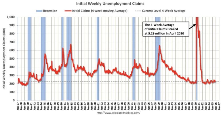 Weekly Initial Unemployment Claims Decrease to 216,000
