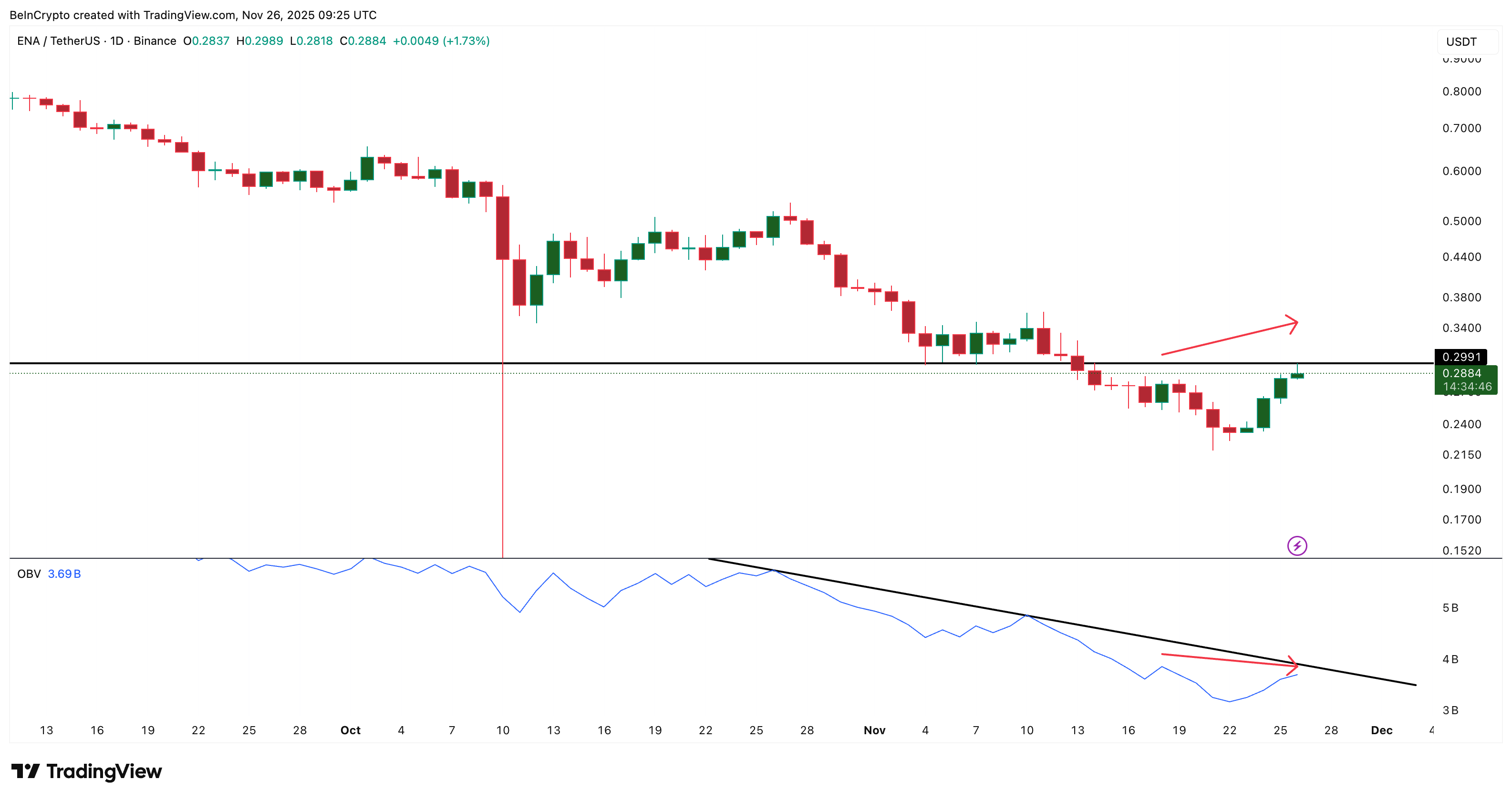 OBV Divergence Doesn't Support Rally