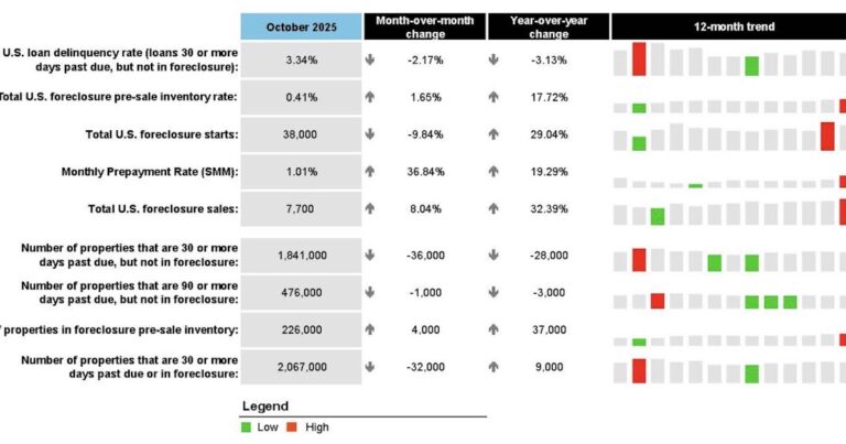 ICE First Look at October Mortgage Performance: "National delinquency rate fell" 