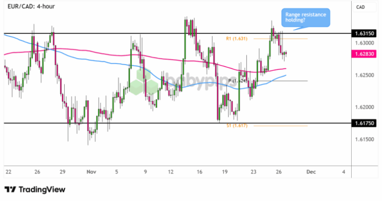 EUR/CAD 4-hour Forex Chart by TradingView