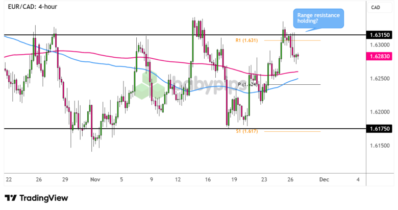EUR/CAD 4-hour Forex Chart by TradingView