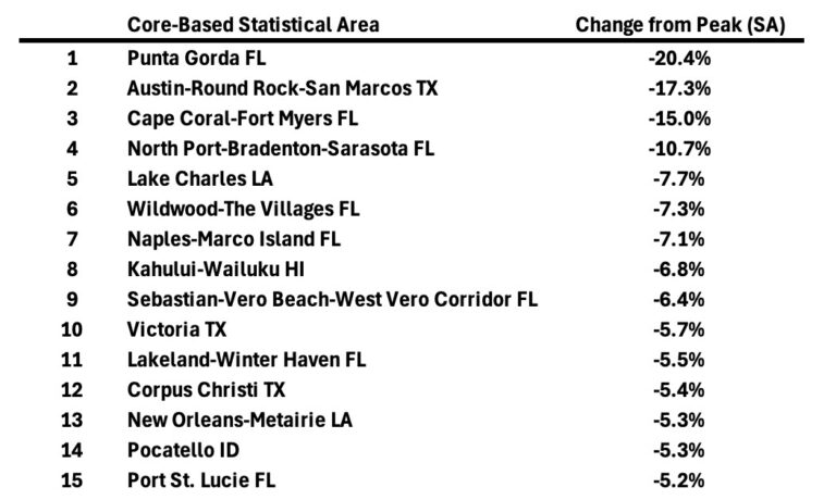 Freddie Mac House Price Index Up 1.0% Year-over-Year in October