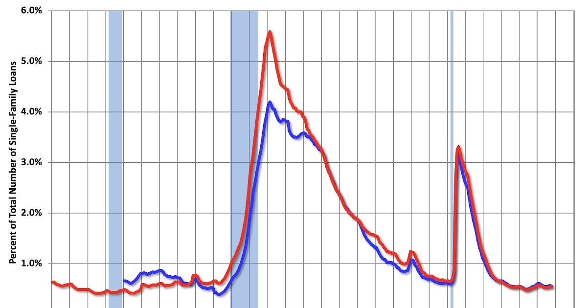 Fannie Mae Multi-Family Delinquency Rate Highest Since Housing Bust (ex-pandemic)