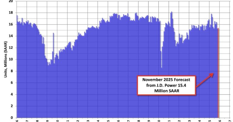 November Forecast: Vehicle Sales Down Year-over-year