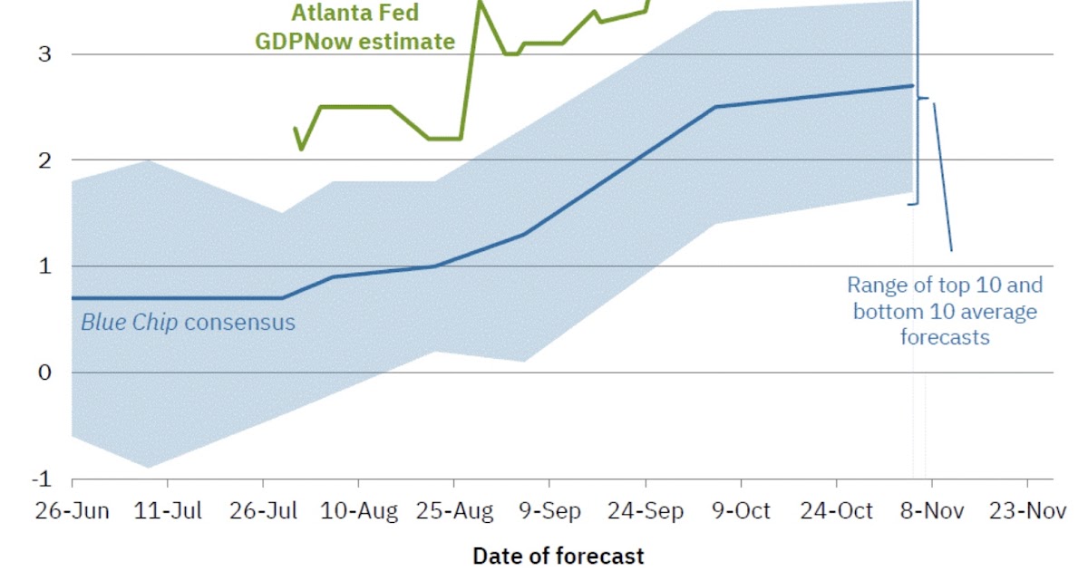 Q3 GDP Tracking: High 3%