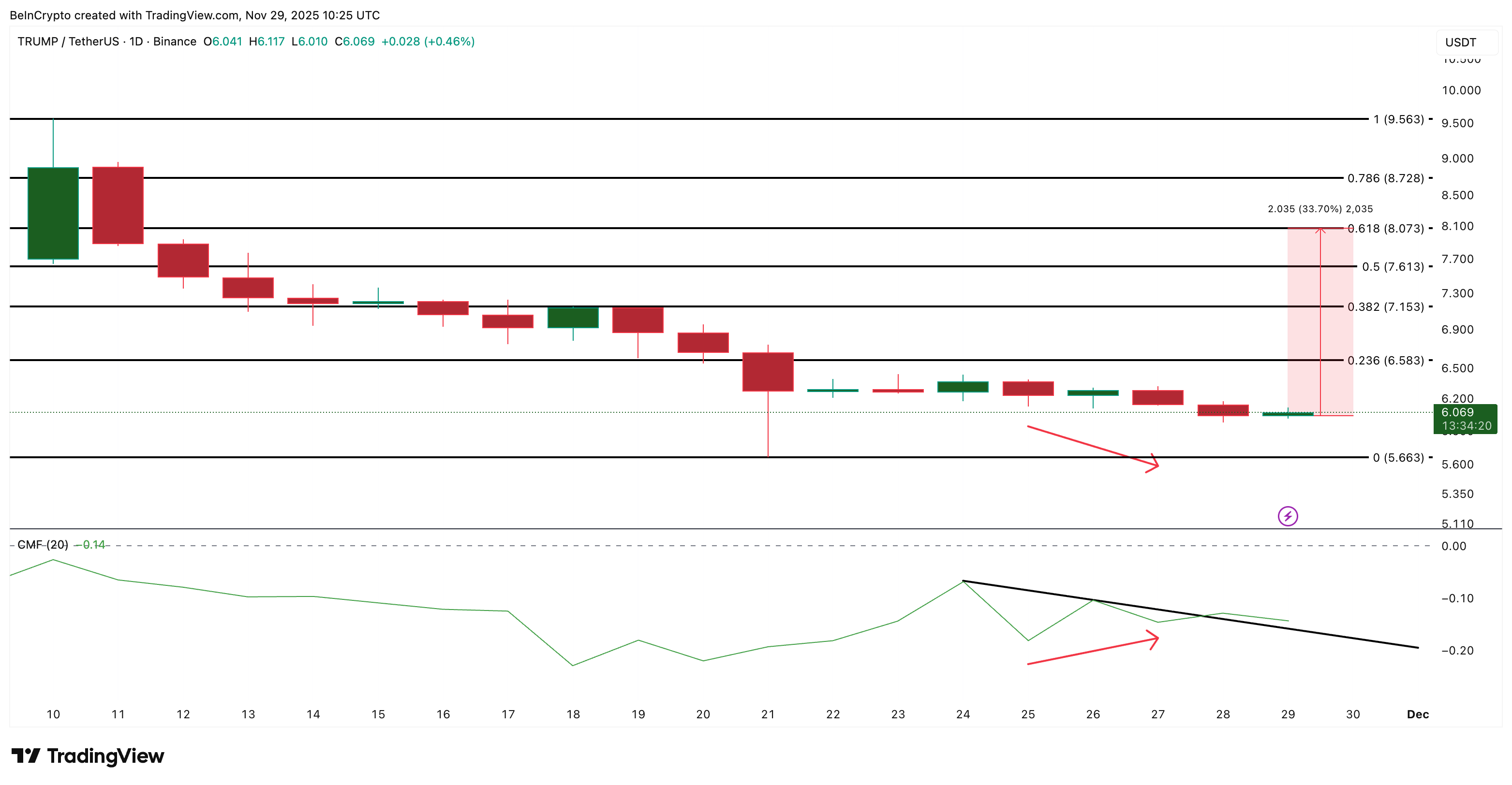 TRUMP Price Analysis