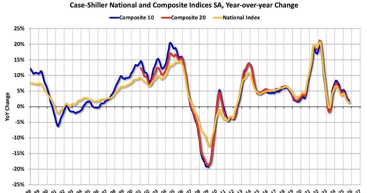 Real Estate Newsletter Articles this Week: Case-Shiller House Prices Up 1.3% year-over-year in September