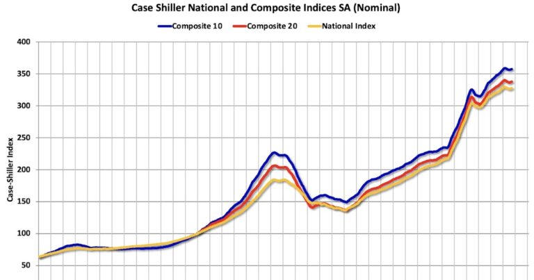 Case-Shiller: National House Price Index Up 1.3% year-over-year in September