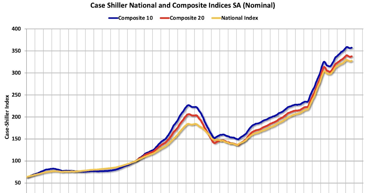 Case-Shiller: National House Price Index Up 1.3% year-over-year in September
