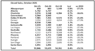 Closed Existing Home Sales
