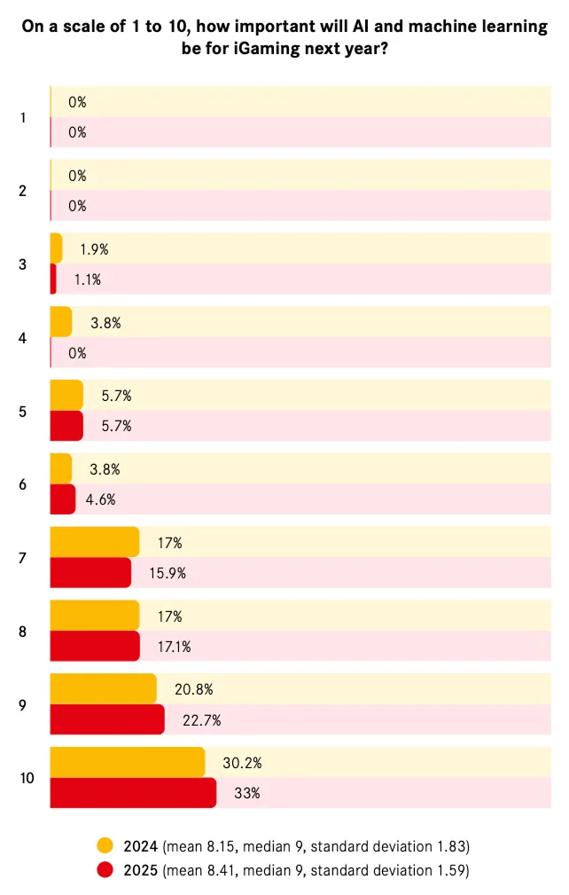 iGaming survey responses