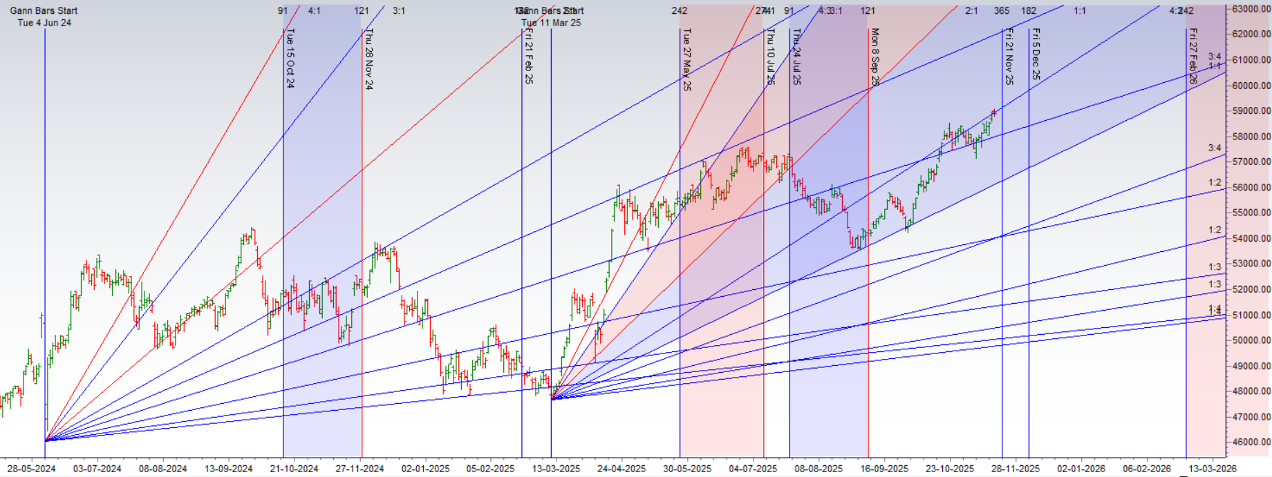 A Rally at the Gates of Resistance: Bank Nifty Hits Gann Wall as Volatile Mercury Triggers Reversal Risk – Bramesh’s Technical Analysis