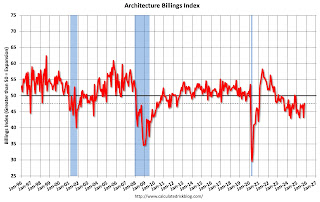 AIA Architecture Billing Index